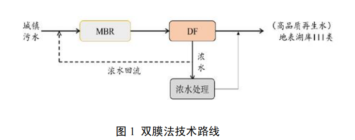 膜生物反應(yīng)器—超低壓納濾雙膜法污水資源化技術(shù)