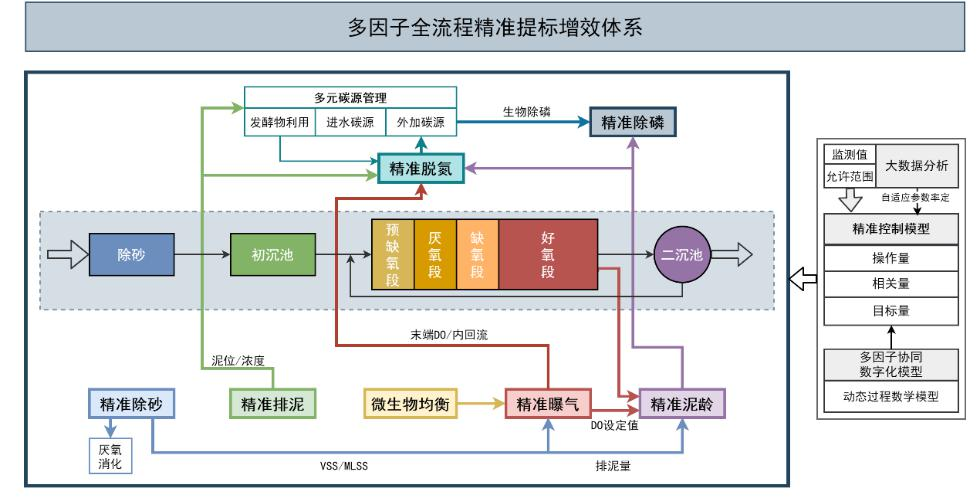 全流程節能降耗精準運行控制技術