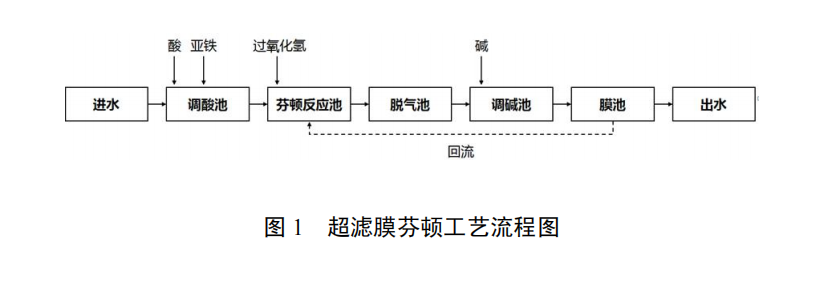 用于工業廢水深度處理的超濾膜芬頓技術