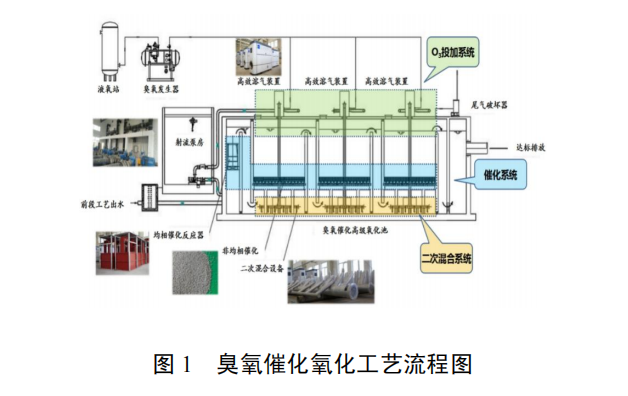 污水深度處理臭氧催化氧化技術