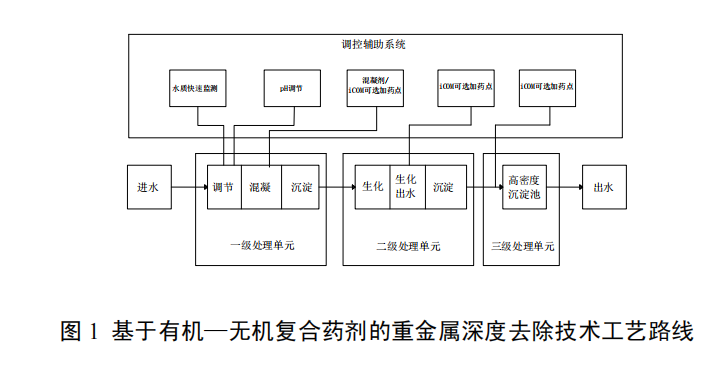 基于有機(jī)—無機(jī)復(fù)合藥劑的重金屬深度去除技術(shù)