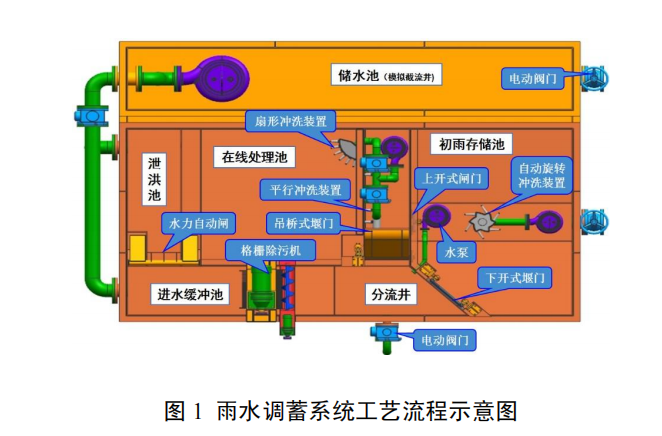雨污合流及地表徑流水污染處理系統