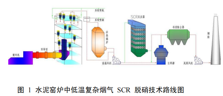 水泥窯煙氣中低溫選擇性催化還原法脫硝技術