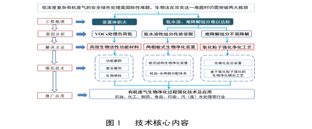 低濃度復雜有機廢氣生物凈化過程強化技術