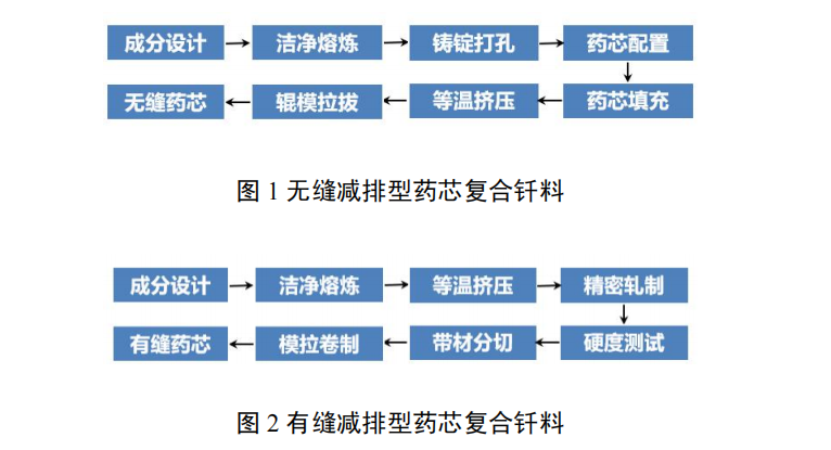 減排型藥芯復合釬料