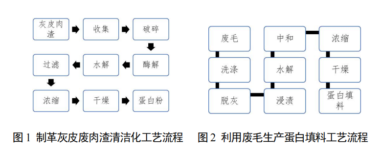 利用皮革固體廢物生產皮革復鞣劑和填料技術