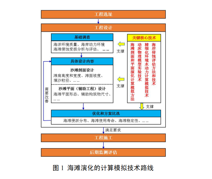 砂（礫）質(zhì)海岸線生態(tài)修復(fù)工程設(shè)計(jì)關(guān)鍵技術(shù)