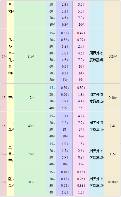 大氣污染物綜合排放標準