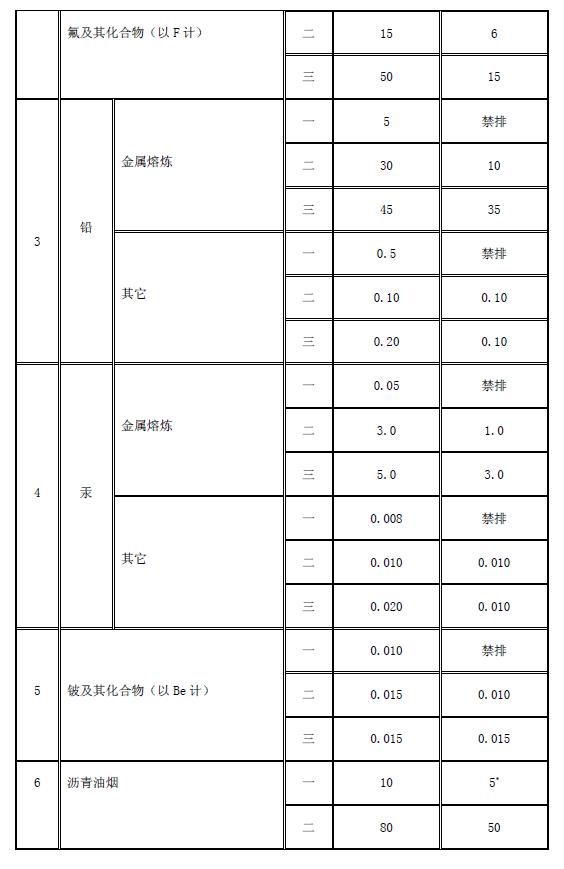工業爐窯大氣污染物排放標準