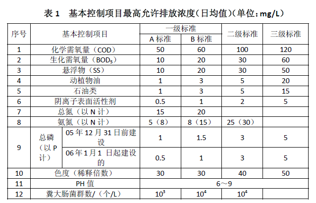 城鎮污水處理廠污染物排放標準