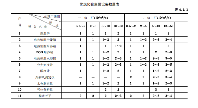城鎮污水處理廠附屬建筑和附屬設備設計標準
