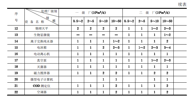 城鎮污水處理廠附屬建筑和附屬設備設計標準