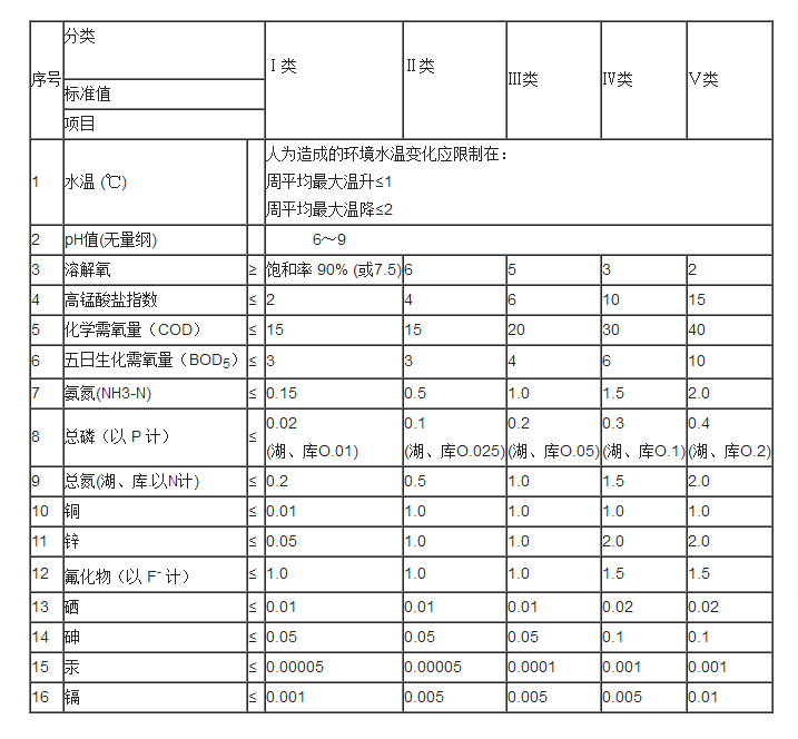 地表水環境質量標準
