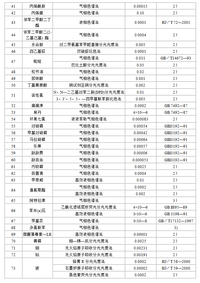 地表水環境質量標準