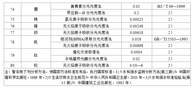 地表水環境質量標準