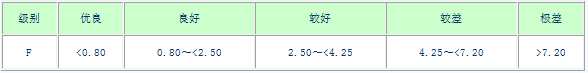 地下水環境質量標準