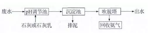 高濃度氨氮廢水的處理方案