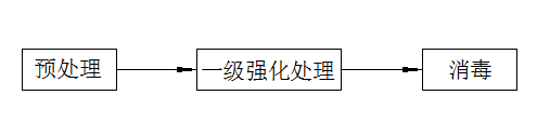 醫(yī)院廢水處理方案