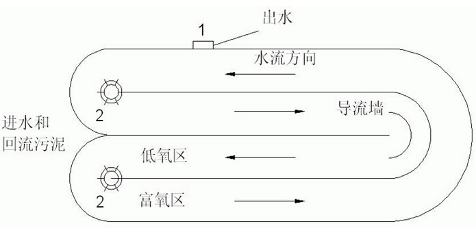 污水處理的方法有哪些？典型的污水處理工藝有哪些？