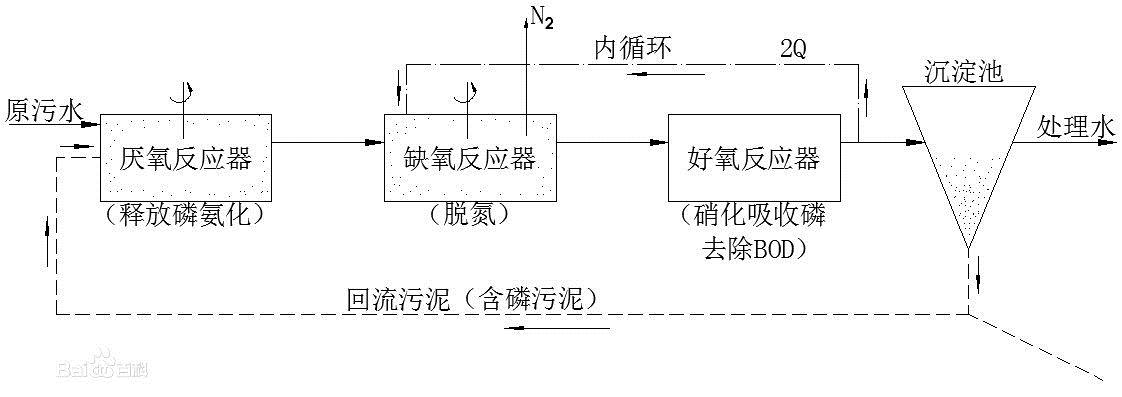 污水處理的方法有哪些？典型的污水處理工藝有哪些？