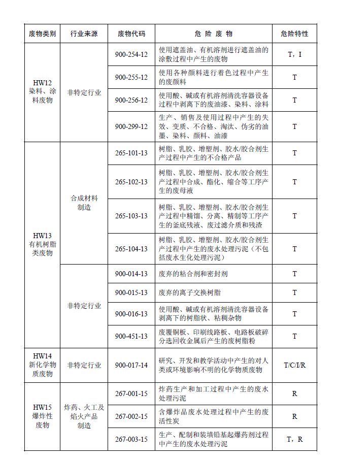 國家危險廢物名錄