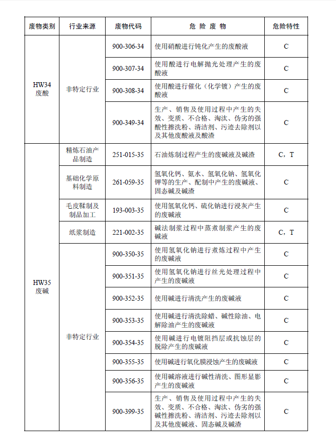 國家危險廢物名錄
