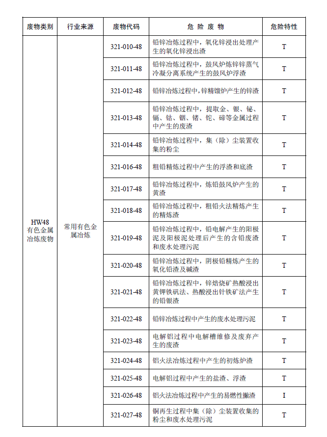 國家危險廢物名錄