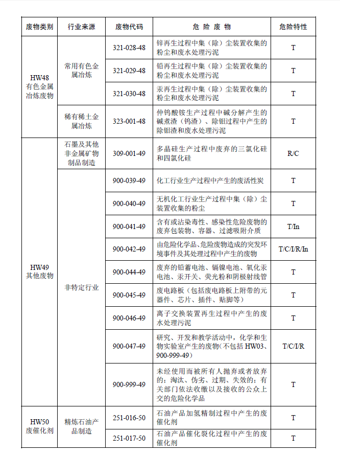國家危險廢物名錄
