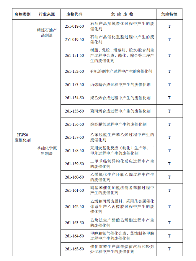 國家危險廢物名錄