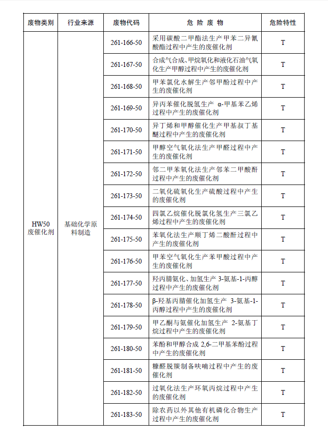 國家危險廢物名錄