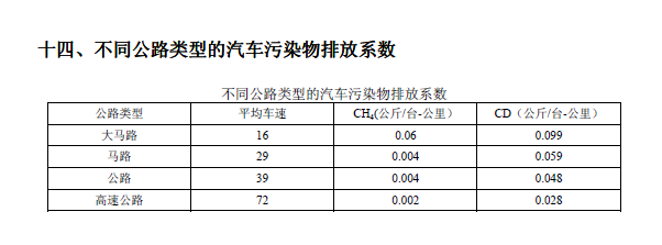 排放系數(shù)速查手冊(cè)