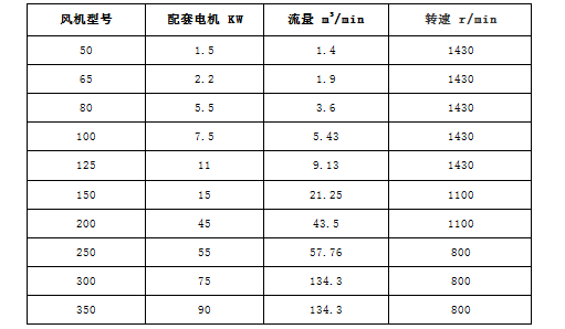 羅茨風機