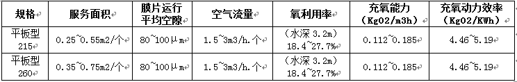 各類曝氣設(shè)備