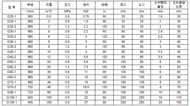 各類排污泵
