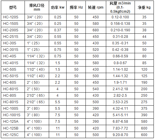 回轉式鼓風機