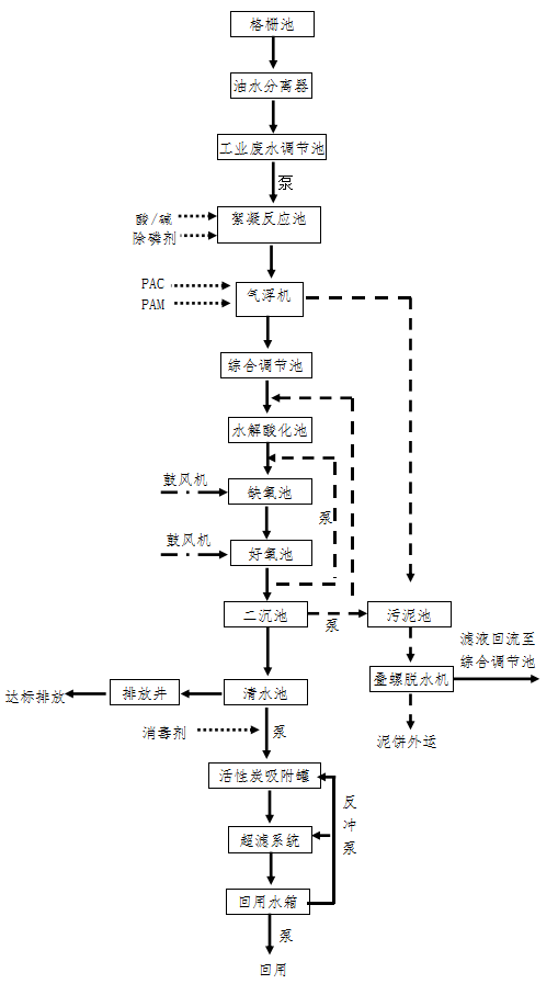機加廢水