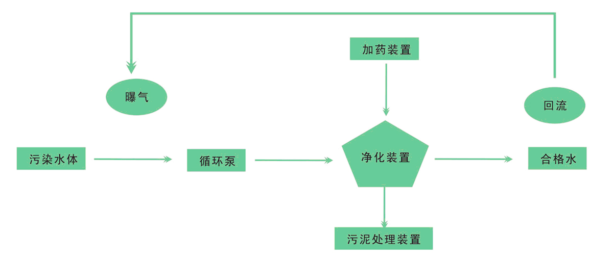 河湖水體水質污染治理生態系統保護與修復
