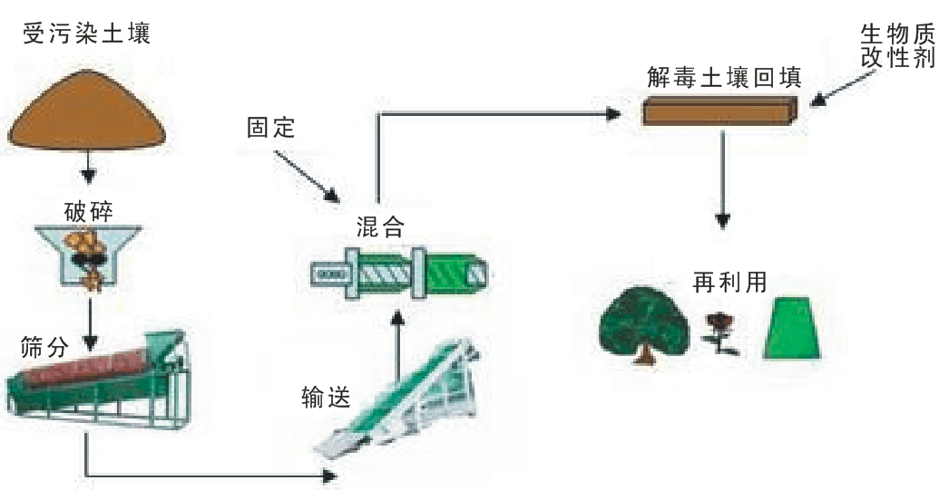 土壤修復(fù)