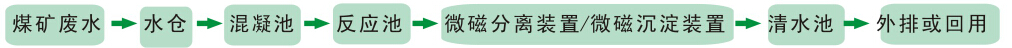 礦井生產廢水治理工程